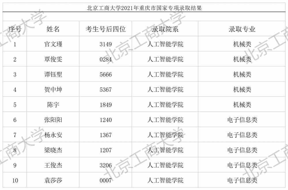 北京工商大学2021年重庆市国家专项录取结果