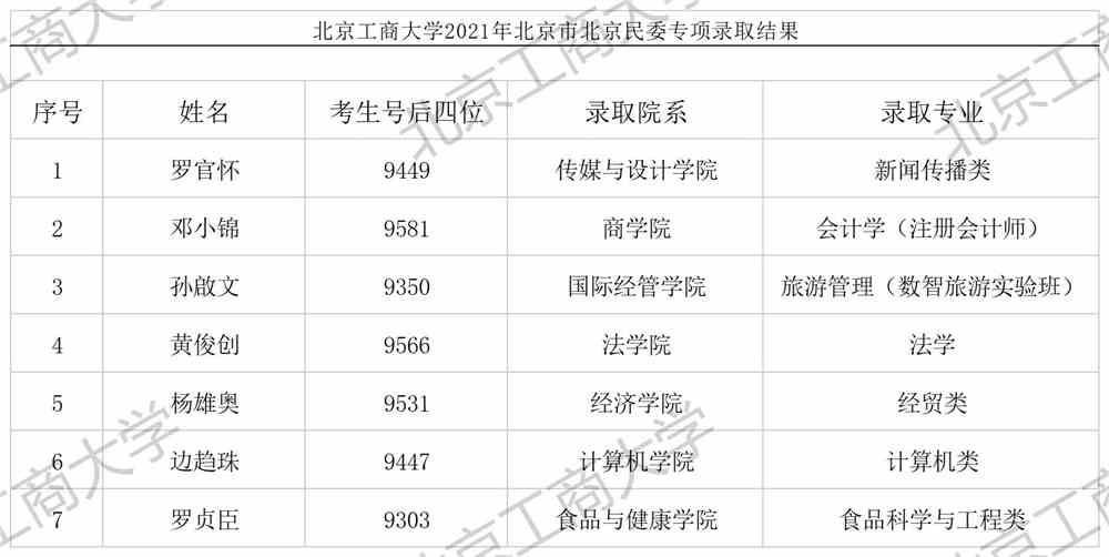 北京工商大学2021年北京市民委专项录取结果