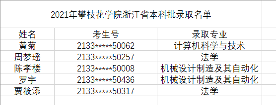 攀枝花学院2021年浙江省本科批录取结果