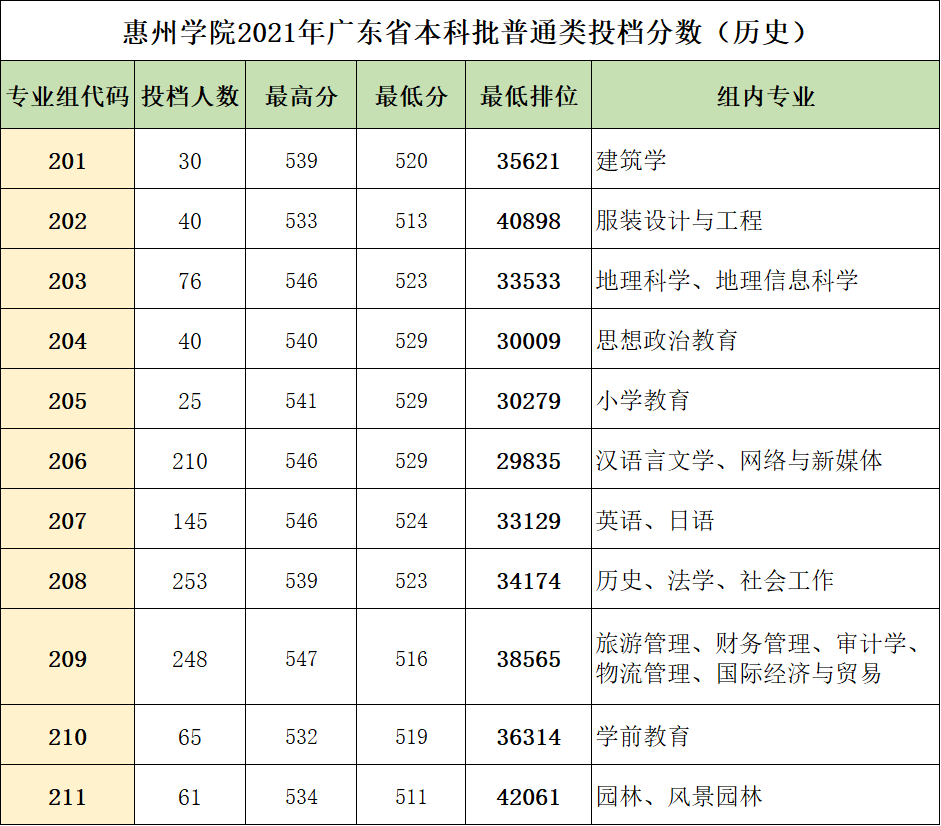 惠州学院2021年广东省本科批投档分数线