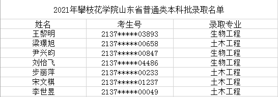 攀枝花学院2021年山东省普通类本科批录取结果