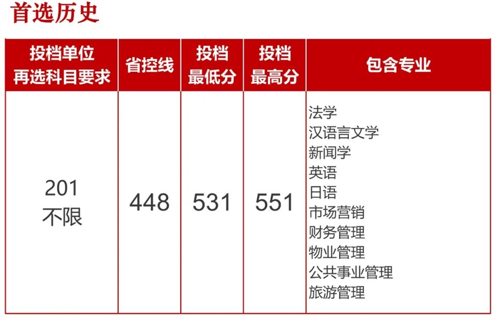 长沙学院2021年在广东省普通类录取分数情况