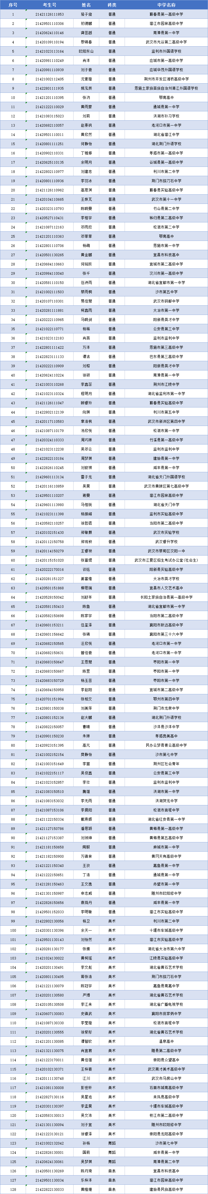 三亚学院2021年湖北省普通类、艺术类投档名单公示