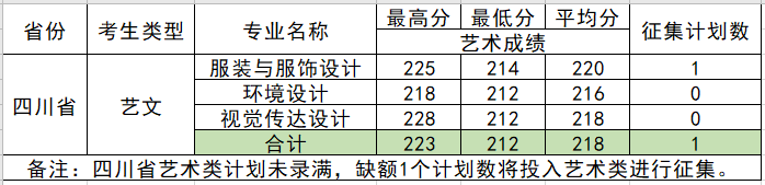 柳州工学院2021年四川省艺术类第一次投档情况