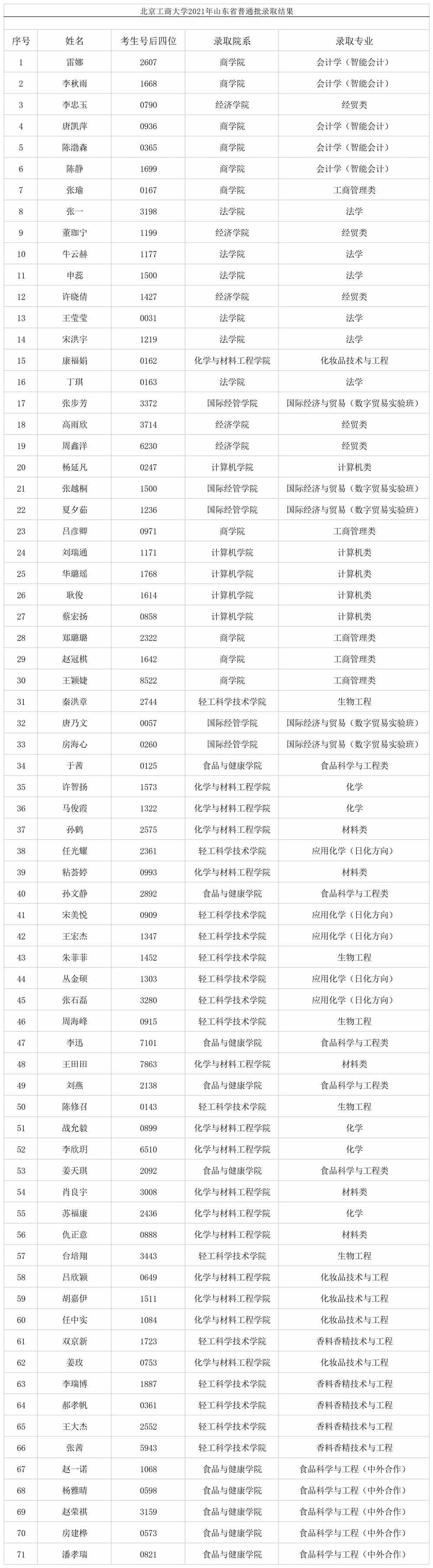 北京工商大学2021山东省普通批录取结果