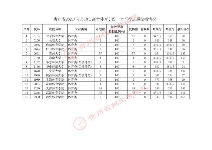 贵州省2021年7月10日高考体育一本平行志愿投档情况