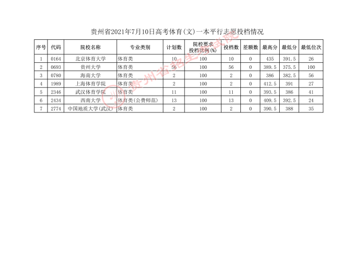 贵州省2021年7月10日高考体育一本平行志愿投档情况