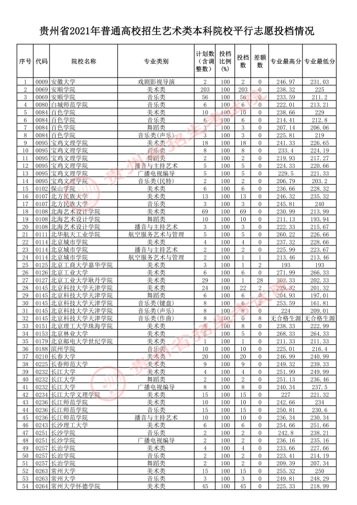 贵州2021年7月14日高考艺术类本科院校平行志愿投档情况
