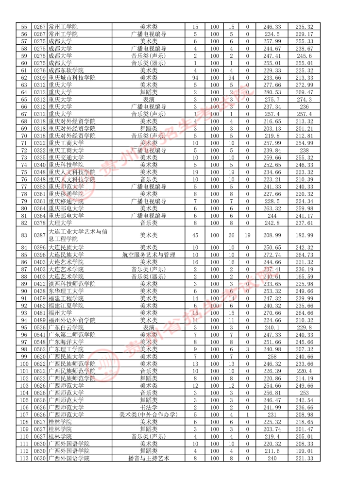 贵州2021年7月14日高考艺术类本科院校平行志愿投档情况