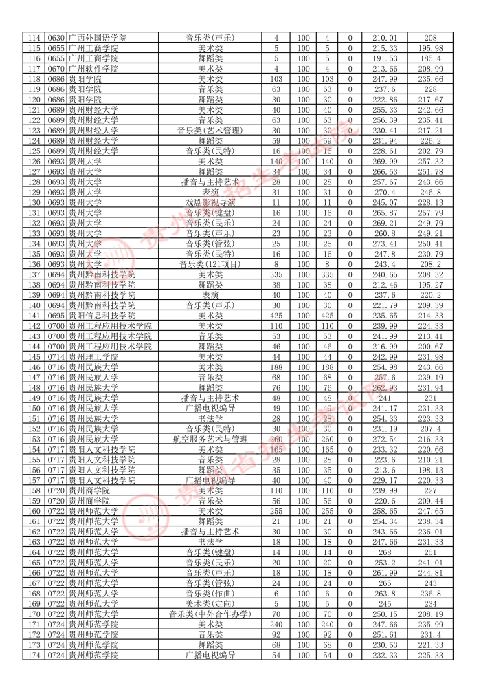 贵州2021年7月14日高考艺术类本科院校平行志愿投档情况