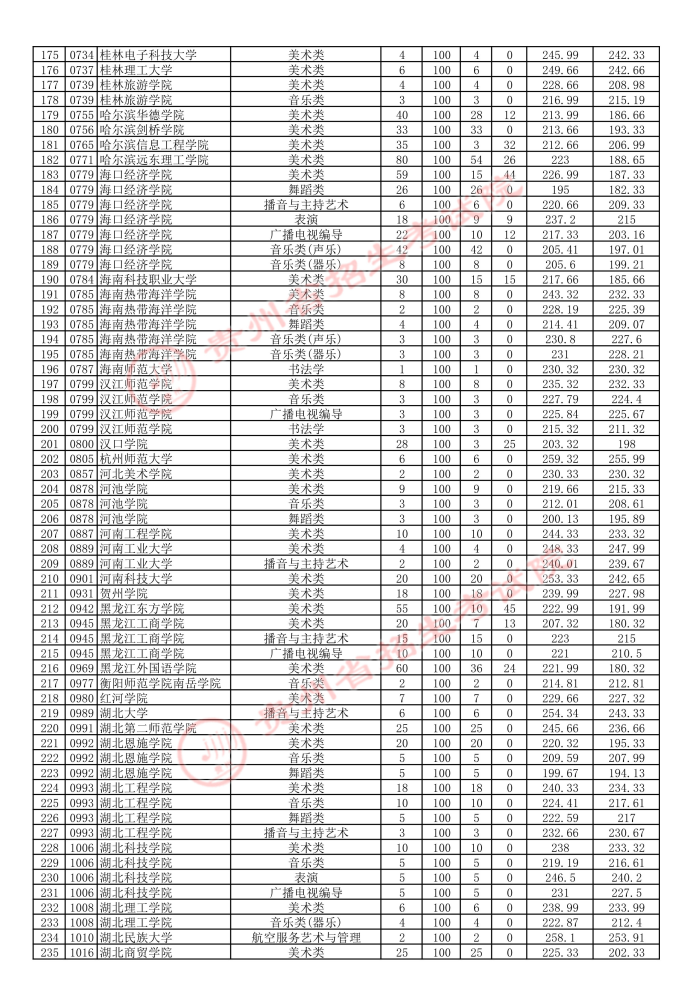 贵州2021年7月14日高考艺术类本科院校平行志愿投档情况