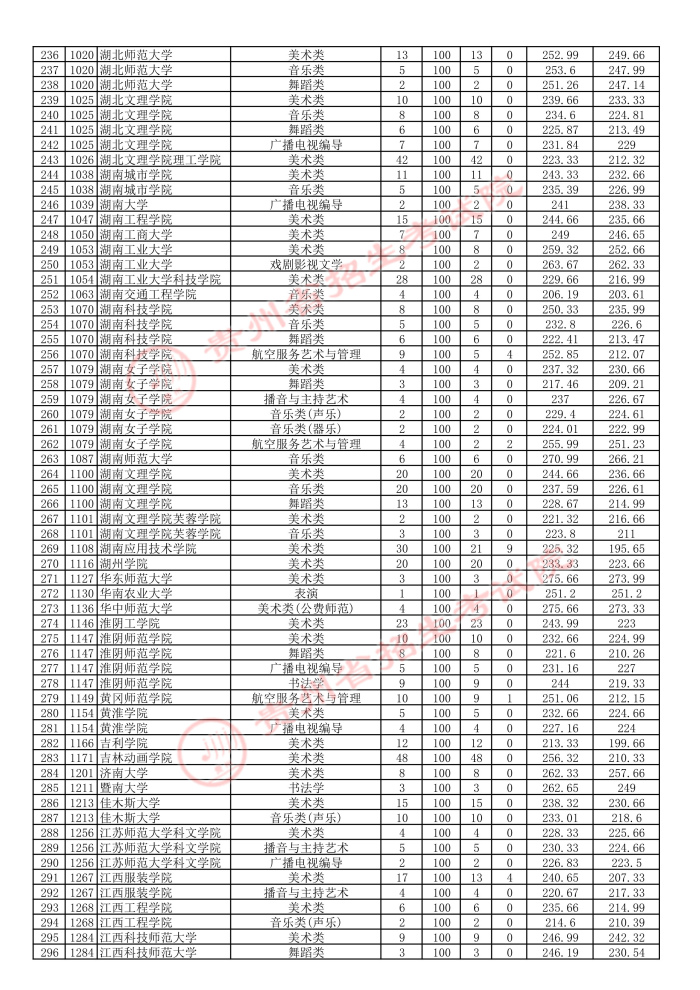 贵州2021年7月14日高考艺术类本科院校平行志愿投档情况