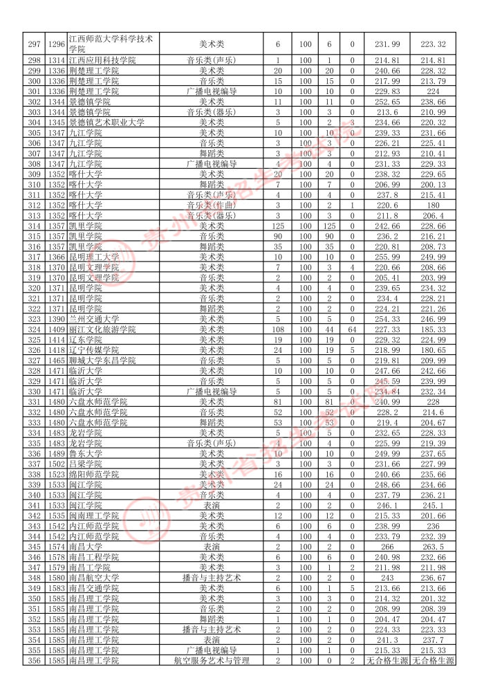 贵州2021年7月14日高考艺术类本科院校平行志愿投档情况