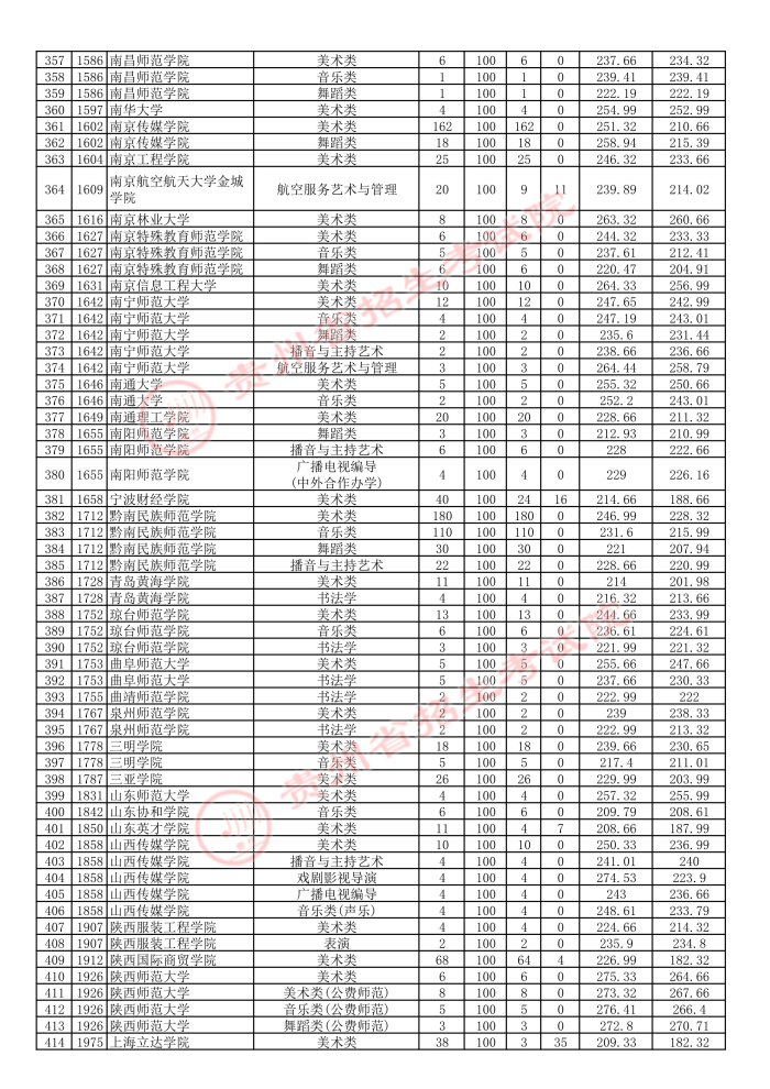 贵州2021年7月14日高考艺术类本科院校平行志愿投档情况
