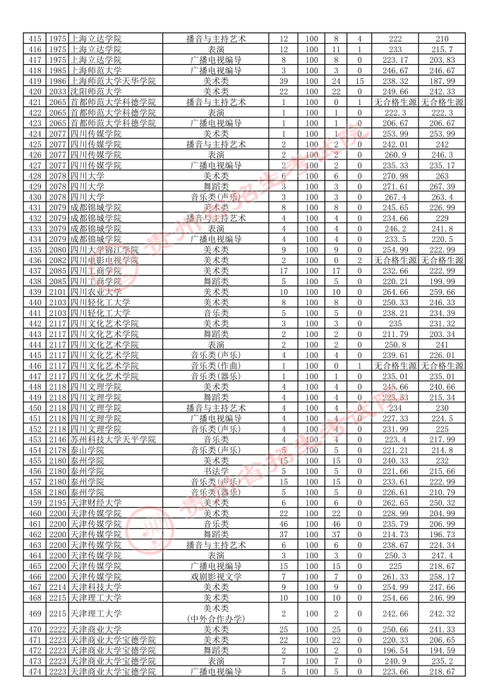 贵州2021年7月14日高考艺术类本科院校平行志愿投档情况