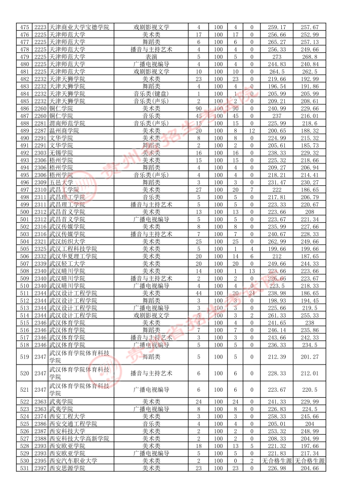 贵州2021年7月14日高考艺术类本科院校平行志愿投档情况