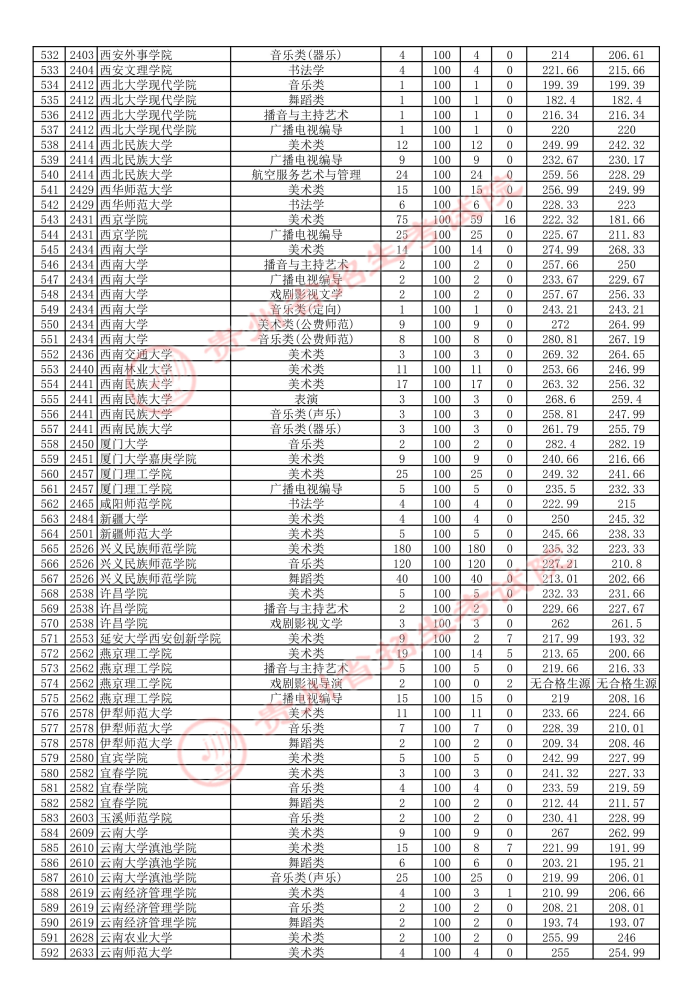 贵州2021年7月14日高考艺术类本科院校平行志愿投档情况