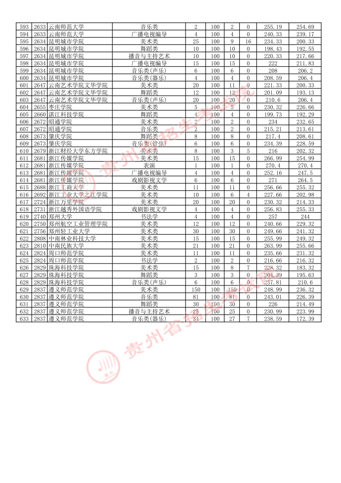 贵州2021年7月14日高考艺术类本科院校平行志愿投档情况