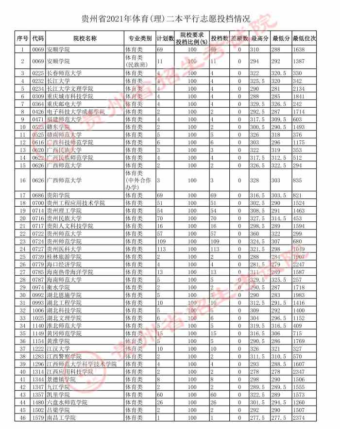 贵州2021年高考体育二本平行志愿投档情况