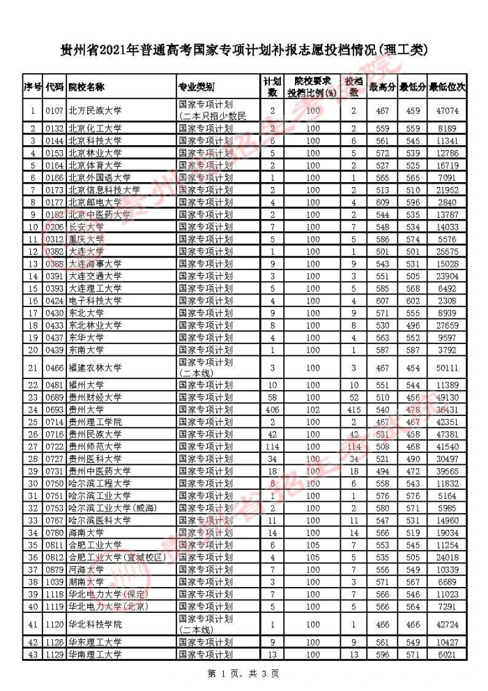 贵州2021年高考国家专项计划补报志愿投档情况