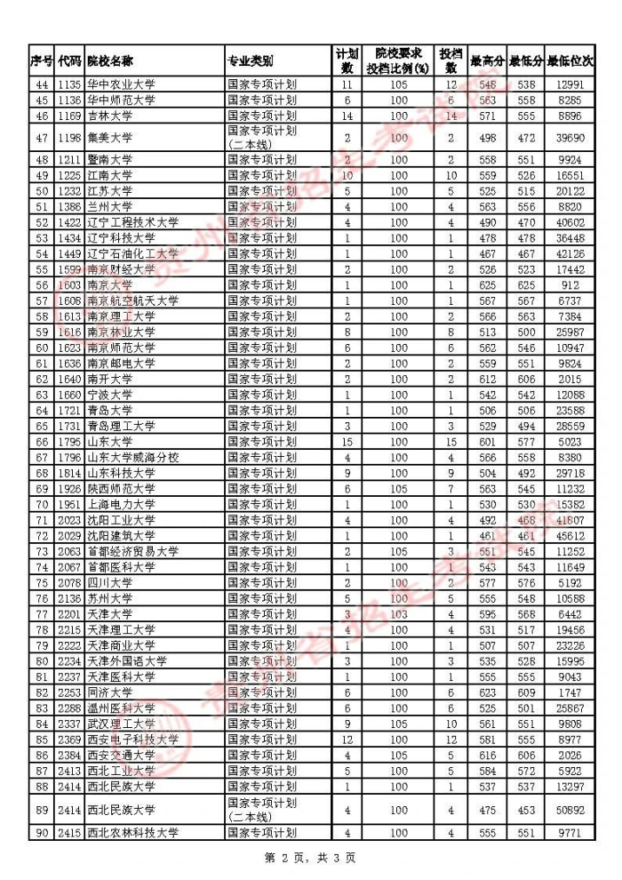 贵州2021年高考国家专项计划补报志愿投档情况
