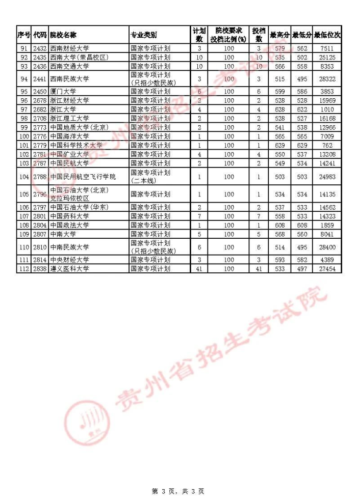 贵州2021年高考国家专项计划补报志愿投档情况