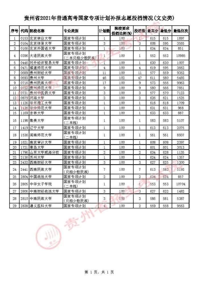 贵州2021年高考国家专项计划补报志愿投档情况