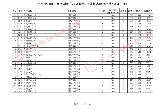 贵州2021年高考国家专项计划第2次补报志愿投档情况