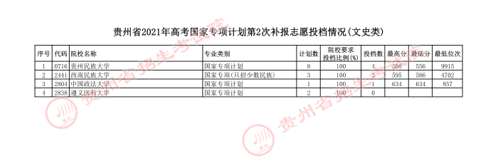 贵州2021年高考国家专项计划第2次补报志愿投档情况