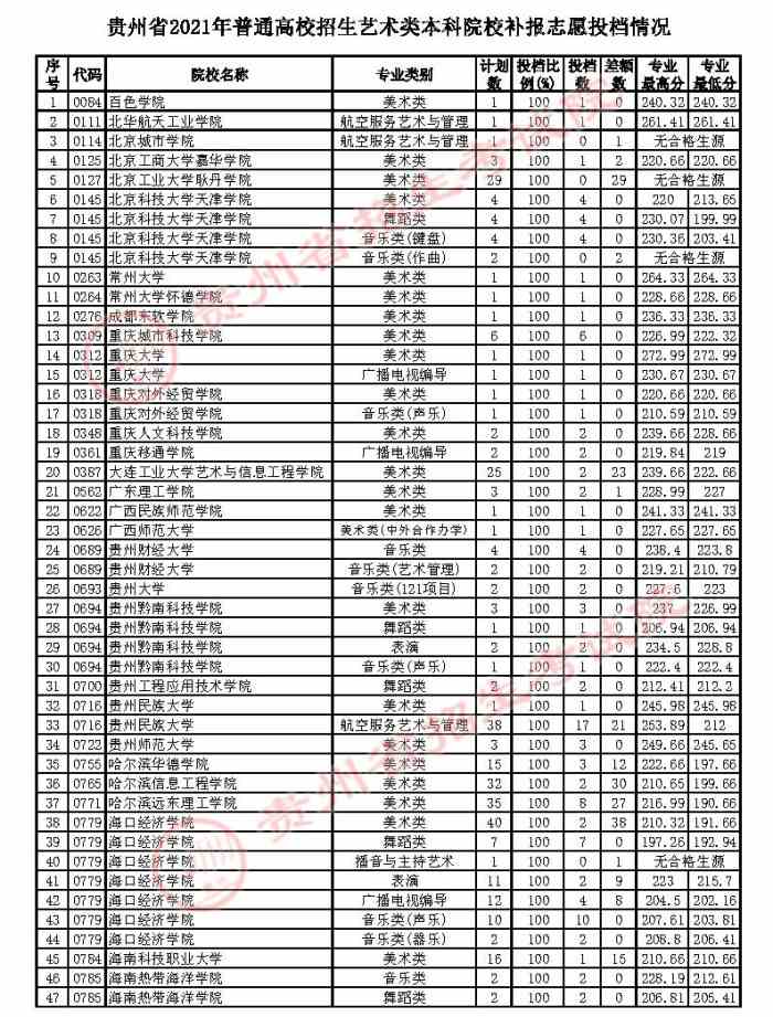 贵州2021年高考艺术类本科院校补报志愿投档情况
