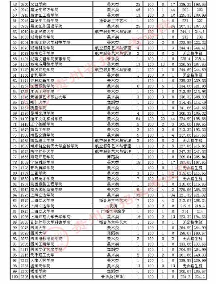贵州2021年高考艺术类本科院校补报志愿投档情况