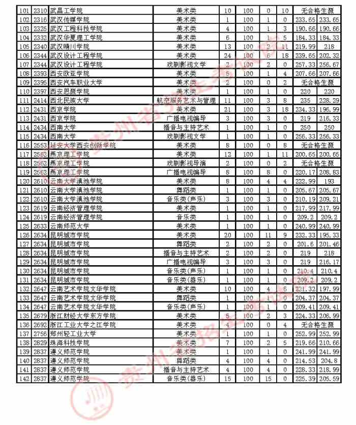 贵州2021年高考艺术类本科院校补报志愿投档情况