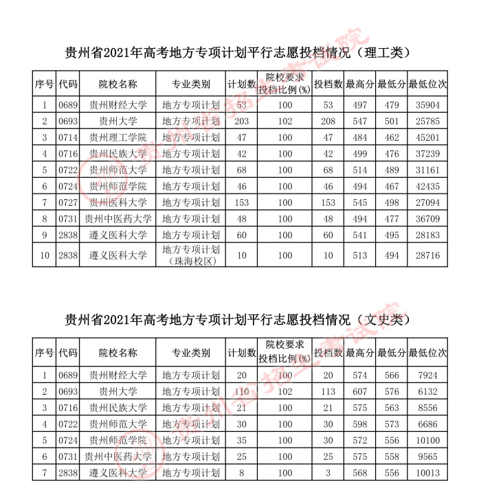贵州2021年高考地方专项计划平行志愿投档情况