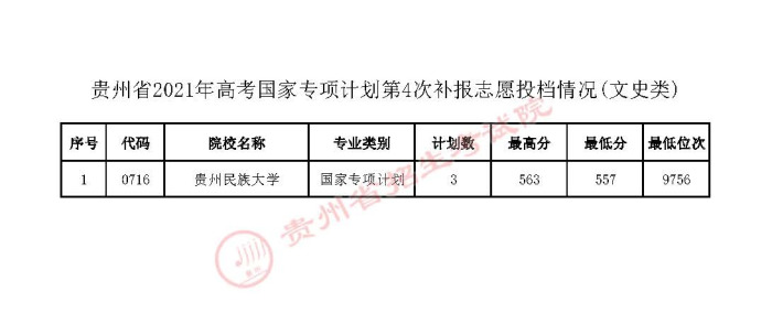 贵州2021年高考国家专项计划第4次补报志愿投档情况