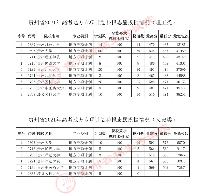 贵州2021年高考地方专项计划补报志愿投档情况
