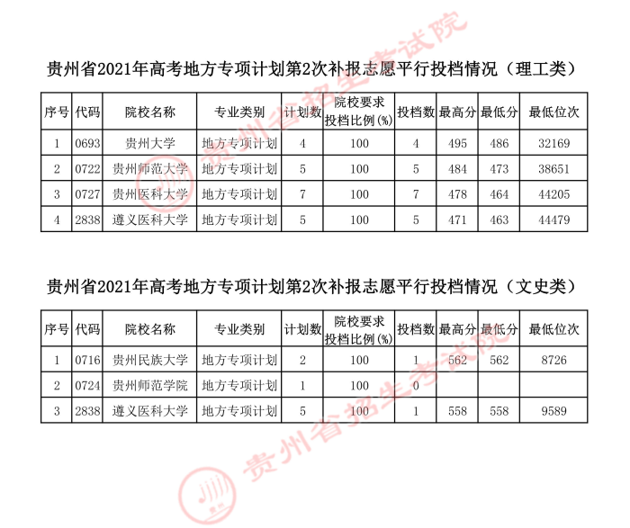 贵州2021年高考地方专项计划第2次补报志愿平行投档情况