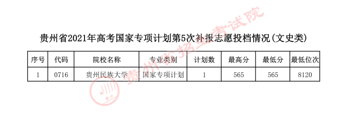贵州2021年高考国家专项计划第5次补报志愿投档情况