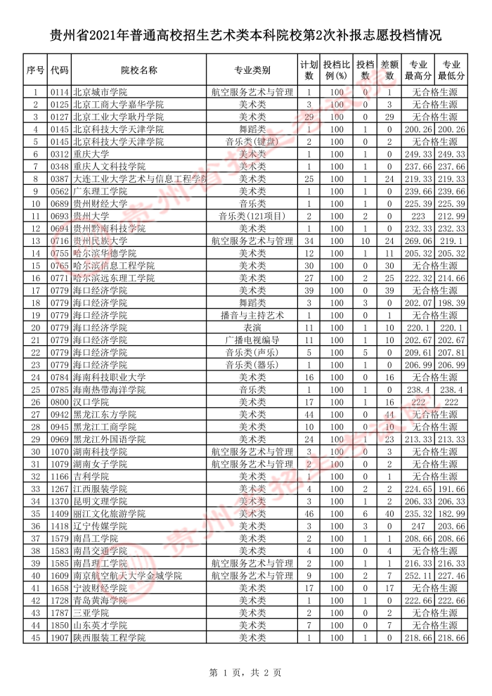 贵州2021年高考艺术类本科院校第2次补报志愿投档情况