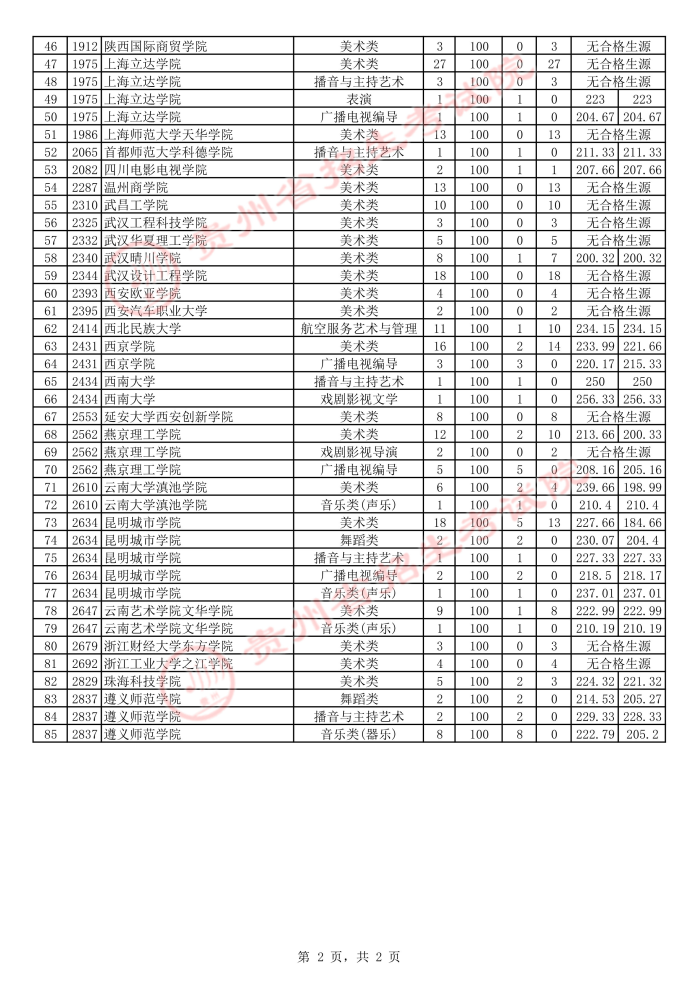 贵州2021年高考艺术类本科院校第2次补报志愿投档情况