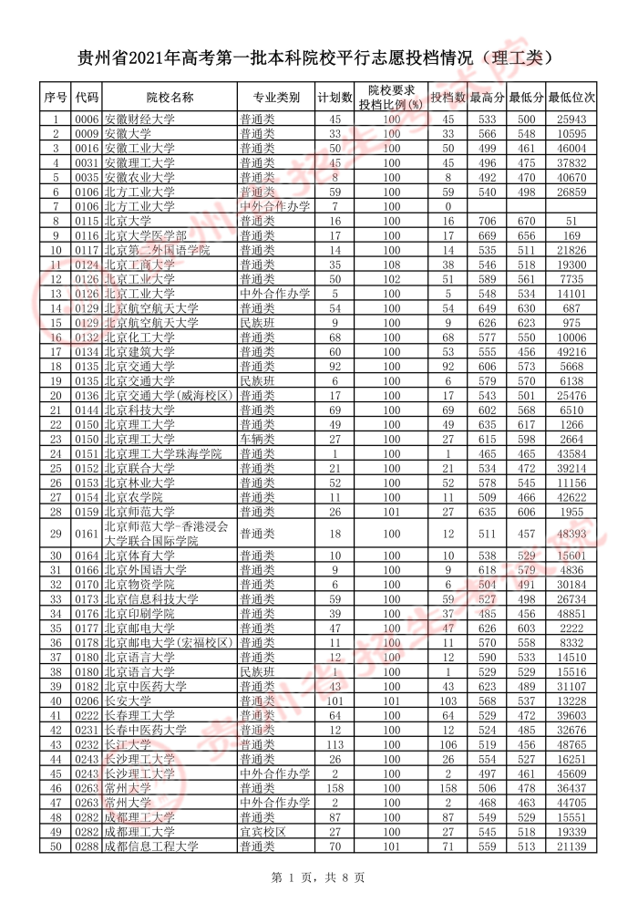 贵州2021年高考第一批本科院校平行志愿投档情况