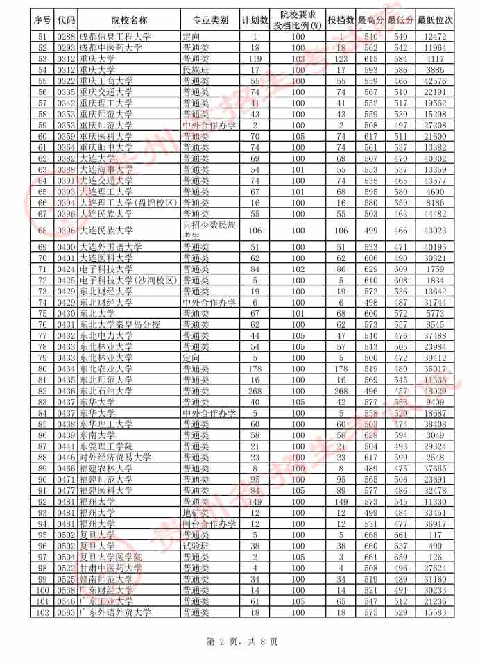贵州2021年高考第一批本科院校平行志愿投档情况