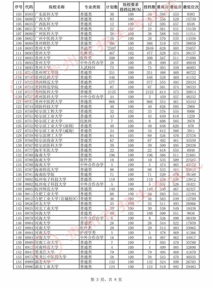 贵州2021年高考第一批本科院校平行志愿投档情况