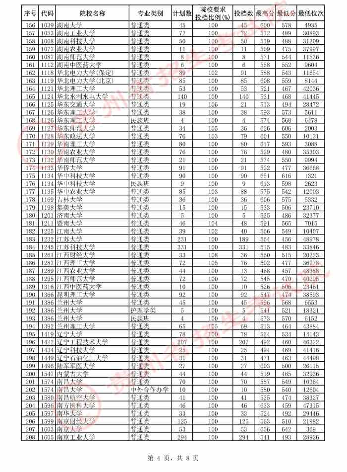 贵州2021年高考第一批本科院校平行志愿投档情况