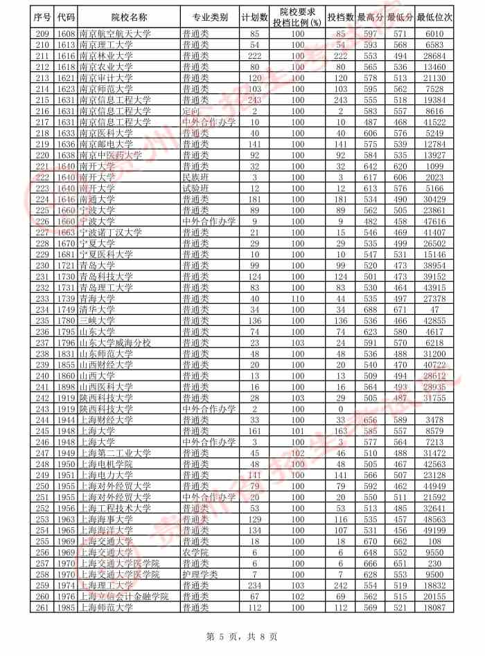 贵州2021年高考第一批本科院校平行志愿投档情况