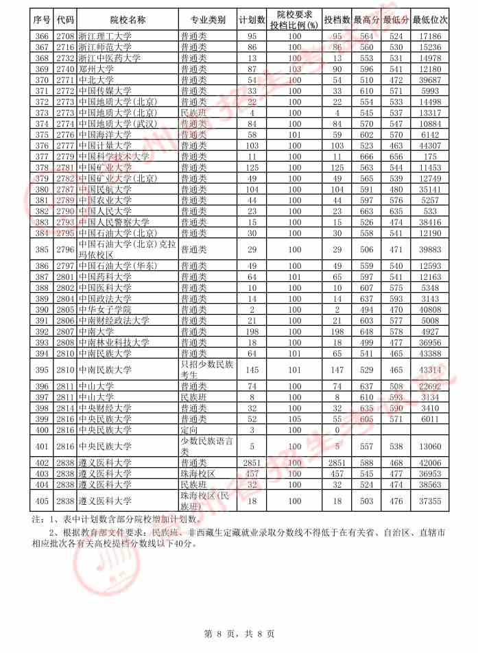 贵州2021年高考第一批本科院校平行志愿投档情况