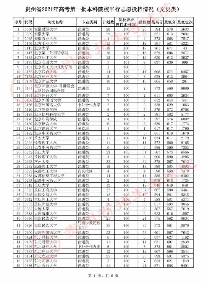 贵州2021年高考第一批本科院校平行志愿投档情况