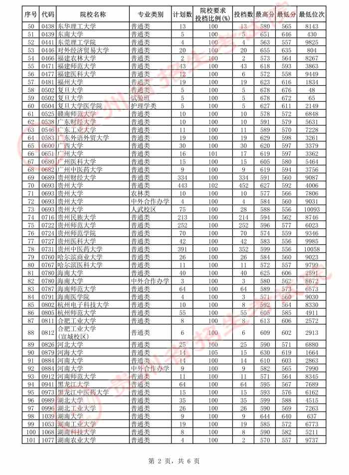 贵州2021年高考第一批本科院校平行志愿投档情况