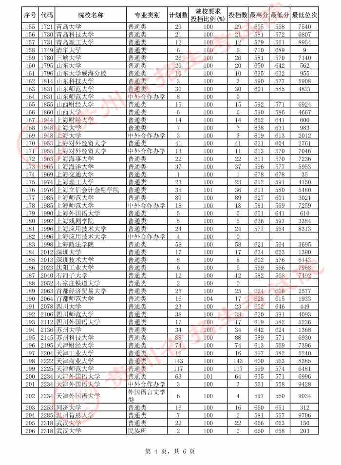 贵州2021年高考第一批本科院校平行志愿投档情况