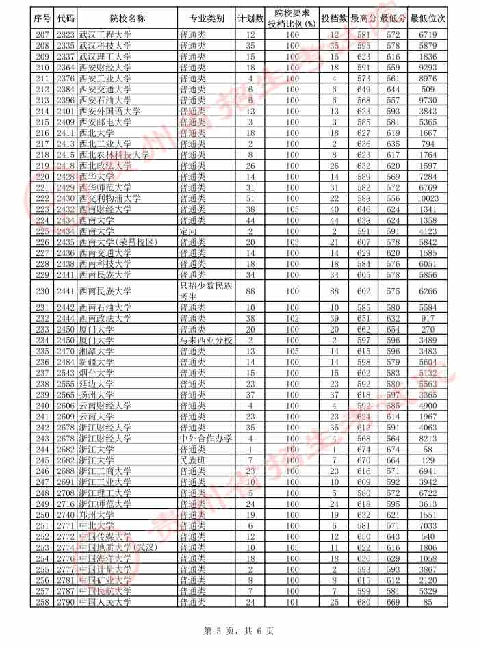 贵州2021年高考第一批本科院校平行志愿投档情况