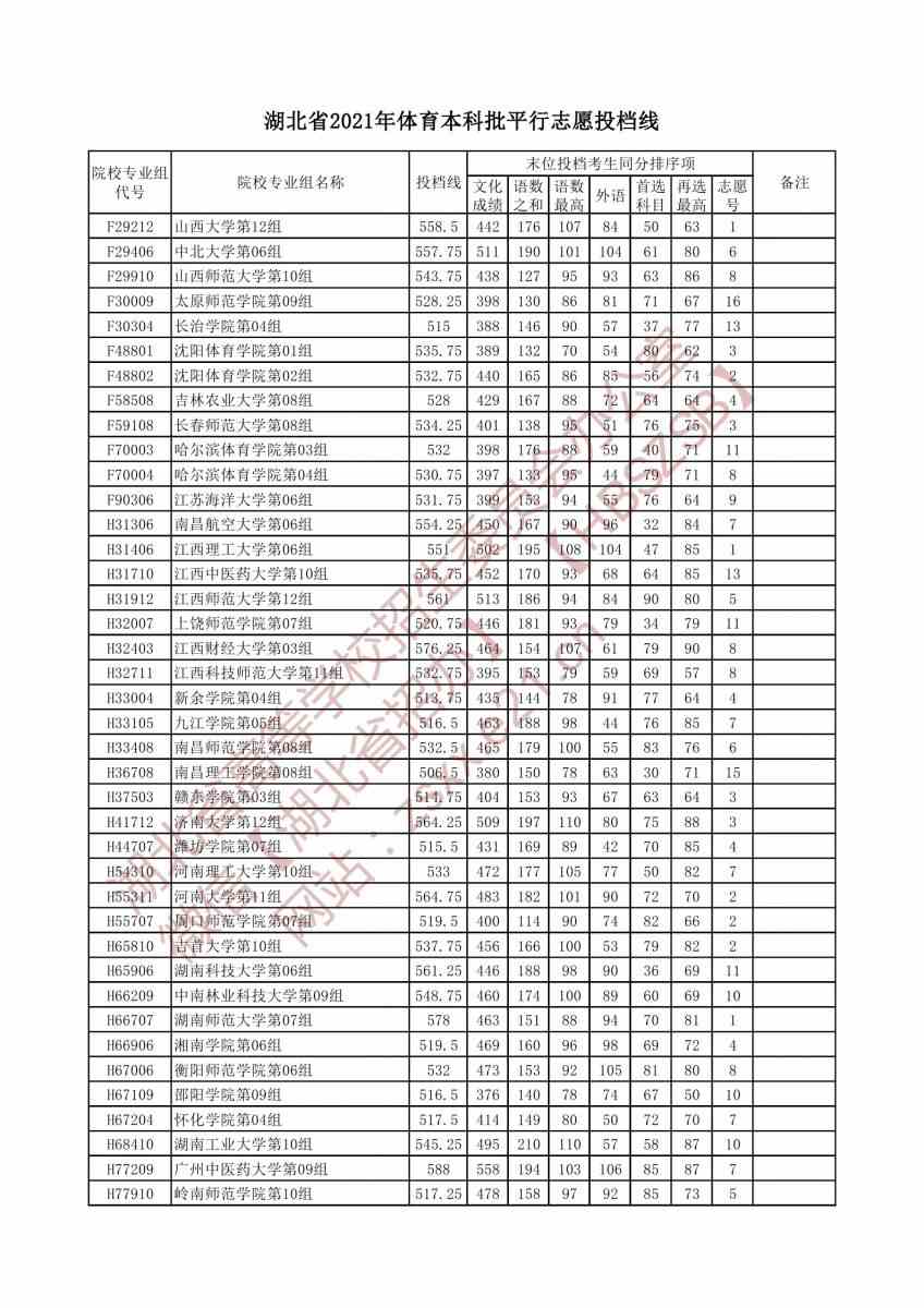 湖北省2021年体育本科批平行志愿投档线